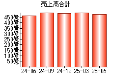 売上高合計