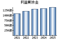 利益剰余金