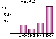 当期純利益