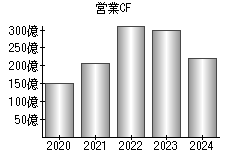 営業活動によるキャッシュフロー