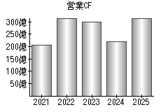 営業活動によるキャッシュフロー
