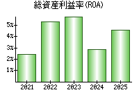総資産利益率(ROA)