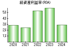 総資産利益率(ROA)