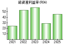 総資産利益率(ROA)