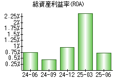 総資産利益率(ROA)
