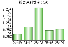 総資産利益率(ROA)