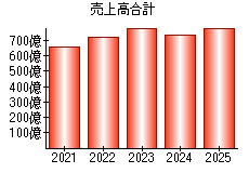 売上高合計