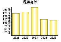 現預金等