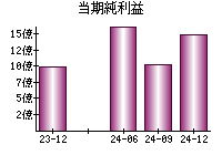 当期純利益
