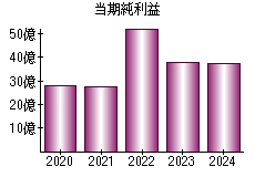 当期純利益