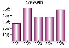 当期純利益
