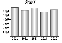 営業活動によるキャッシュフロー
