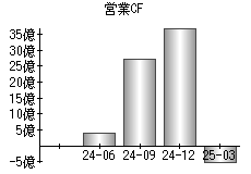 営業活動によるキャッシュフロー