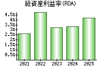 総資産利益率(ROA)