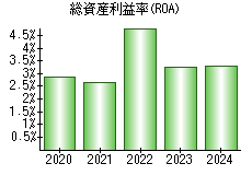 総資産利益率(ROA)