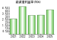 総資産利益率(ROA)