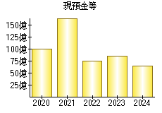 現預金等