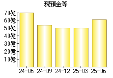 現預金等