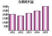 当期純利益