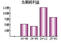 当期純利益