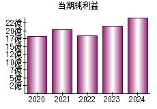 当期純利益