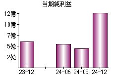 当期純利益