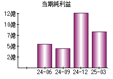 当期純利益