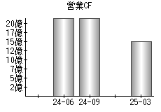 営業活動によるキャッシュフロー