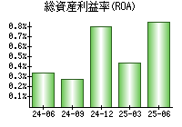 総資産利益率(ROA)
