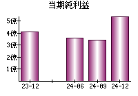 当期純利益