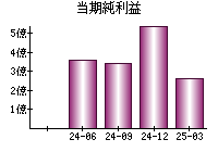 当期純利益