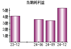 当期純利益
