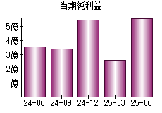 当期純利益