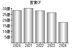 営業活動によるキャッシュフロー