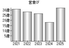 営業活動によるキャッシュフロー