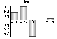 営業活動によるキャッシュフロー