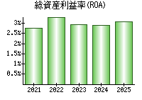 総資産利益率(ROA)