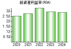 総資産利益率(ROA)