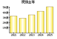 現預金等