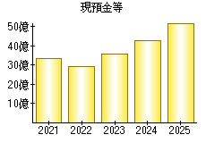 現預金等