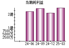 当期純利益
