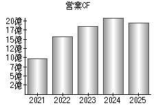 営業活動によるキャッシュフロー