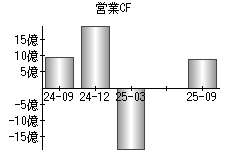 営業活動によるキャッシュフロー
