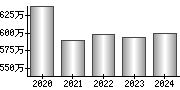 平均年収（単独）