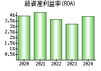 総資産利益率(ROA)