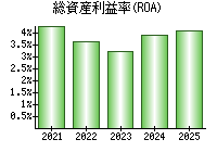 総資産利益率(ROA)