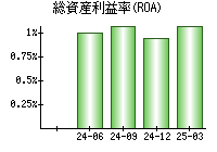 総資産利益率(ROA)