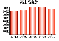 売上高合計