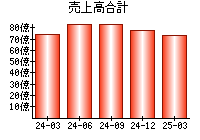 売上高合計