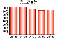 売上高合計